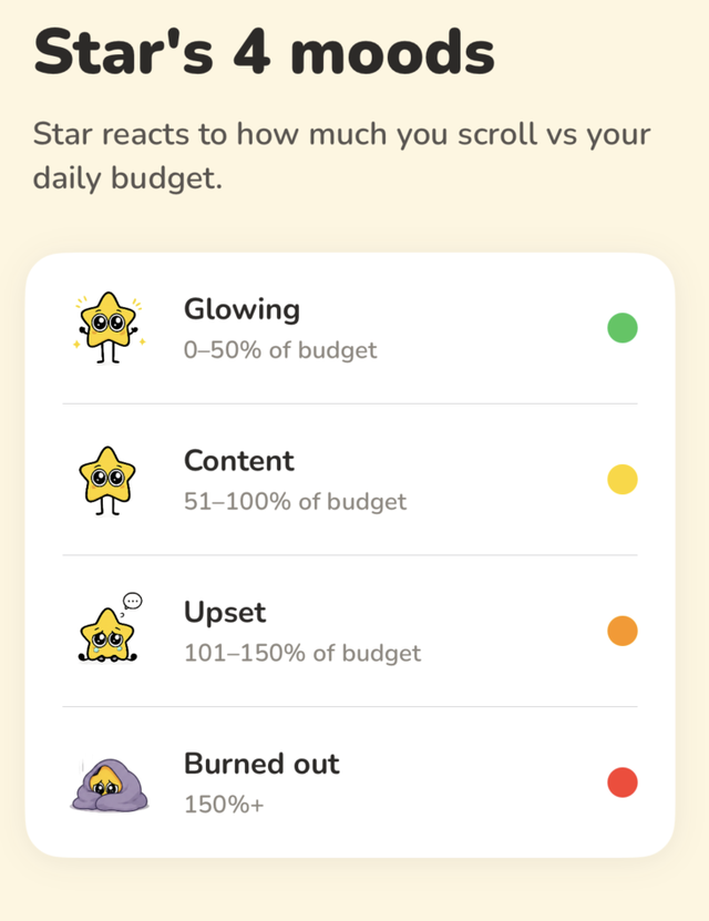 Star's 4 moods. Glowing: 0 to 50% of budget. Content: 51 to 100%. Upset: 101 to 150%. Burned out: 150% and more.